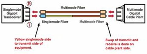 Diagram showing how mode conditioning fiber optic patch cables work. Swap of transmit and receive is done on cable plant side. Multimode to singlemode.