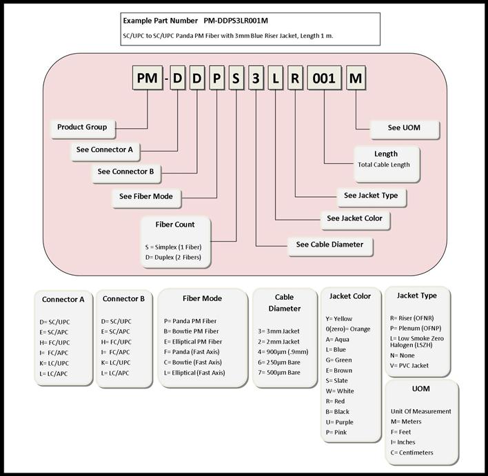 PM Fiber Part Number Lookup