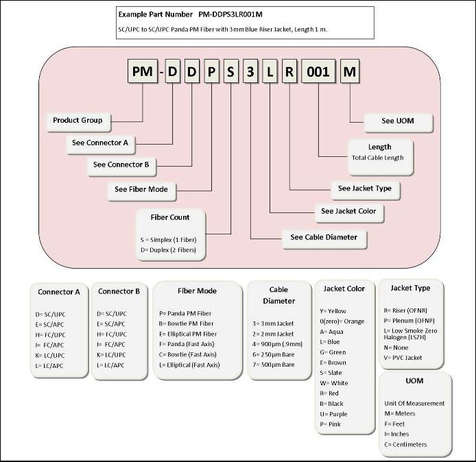 PM Fiber Part Number Lookup