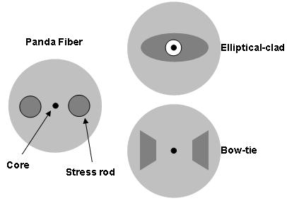 The differences between PANDA, Bow-tie, and Elliptical-clad PM Fiber.