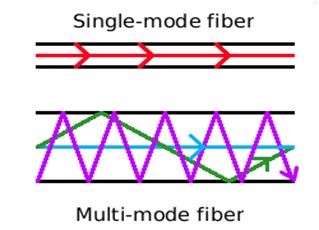 Single Mode Fiber Optic Definition
