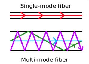 Single Mode Fiber Optic Definition
